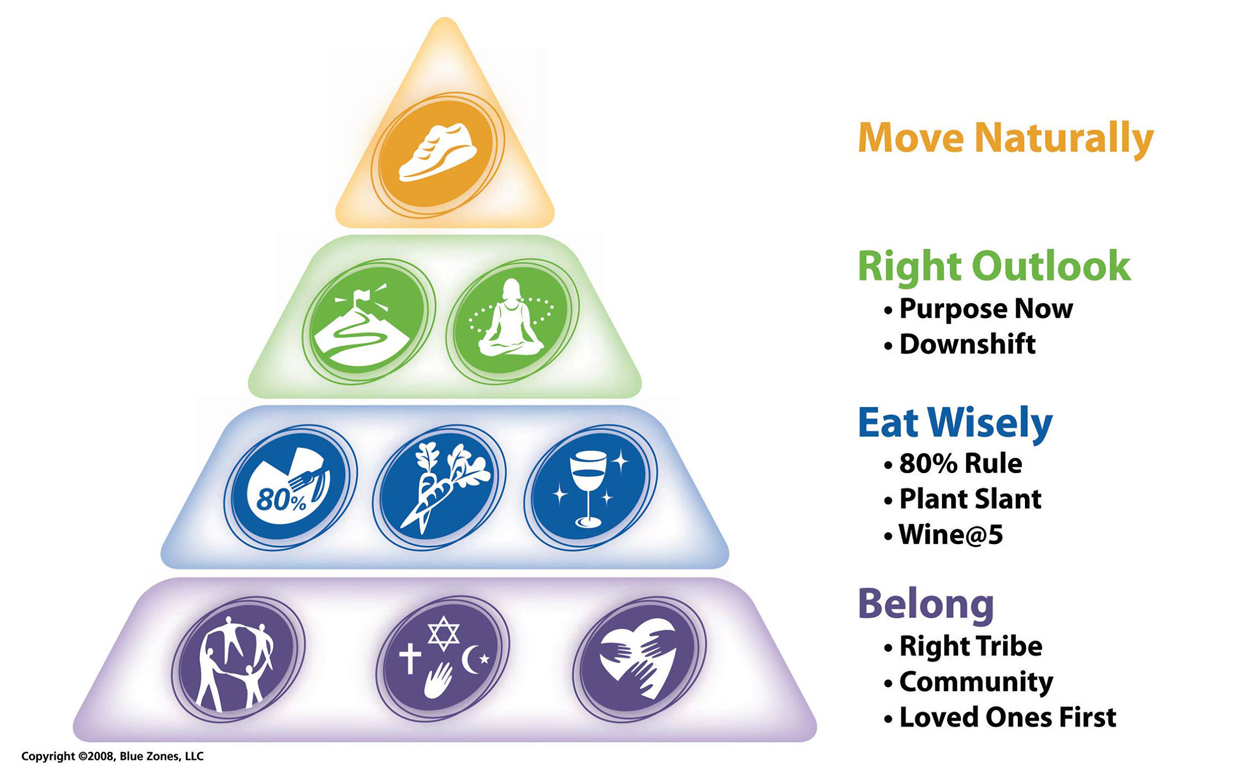 Pyramide Blue Zones