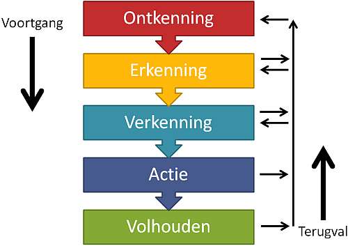 Fasen van gedragsverandering