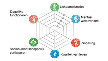 Positieve gezondheid model